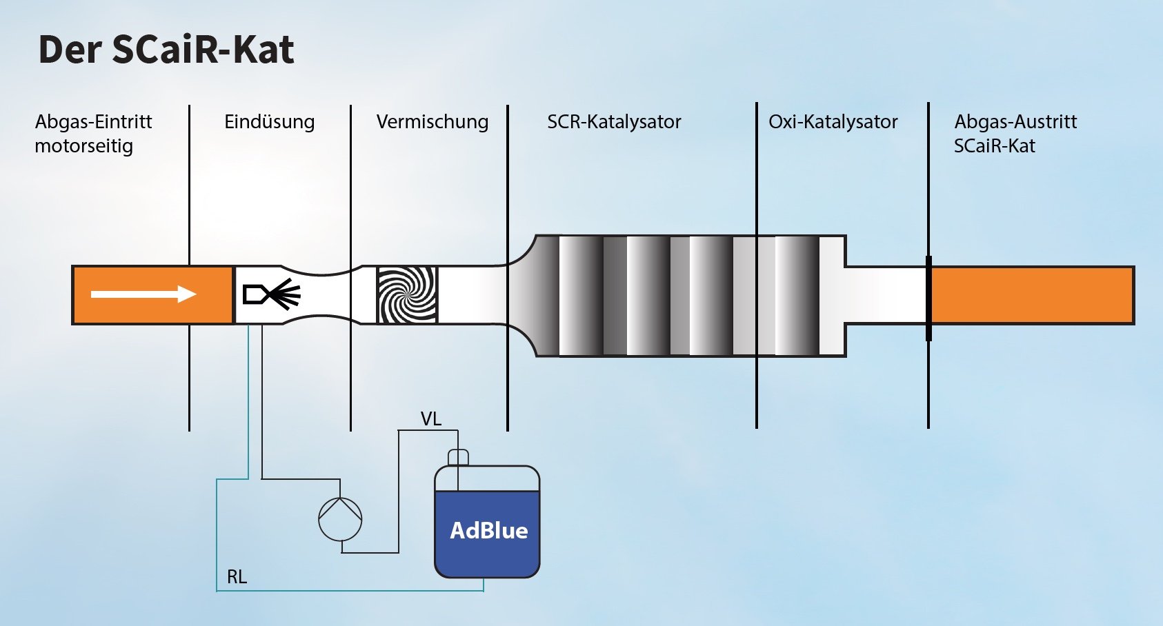 SCaiR-Kat - Reduzierte Emissionen. Einfach. Modular. Flexibel.